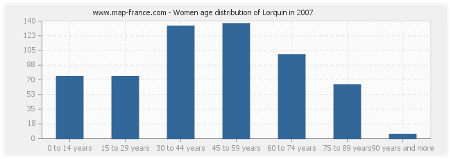 Women age distribution of Lorquin in 2007