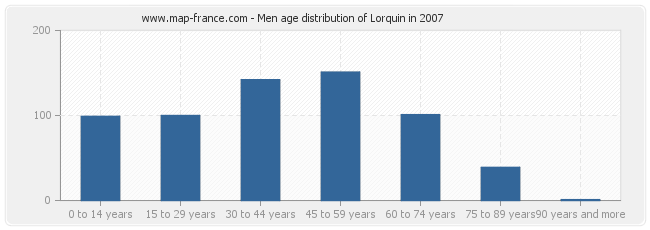 Men age distribution of Lorquin in 2007