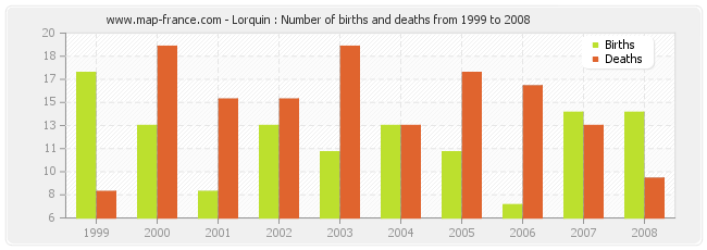 Lorquin : Number of births and deaths from 1999 to 2008