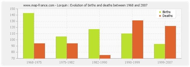 Lorquin : Evolution of births and deaths between 1968 and 2007