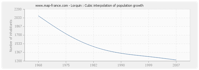 Lorquin : Cubic interpolation of population growth