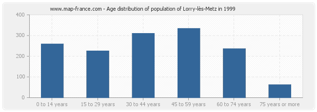 Age distribution of population of Lorry-lès-Metz in 1999