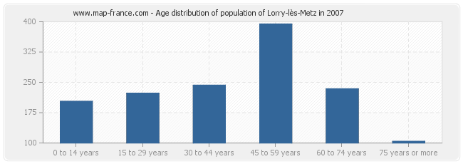 Age distribution of population of Lorry-lès-Metz in 2007