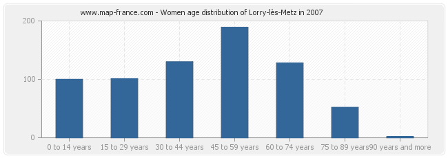 Women age distribution of Lorry-lès-Metz in 2007