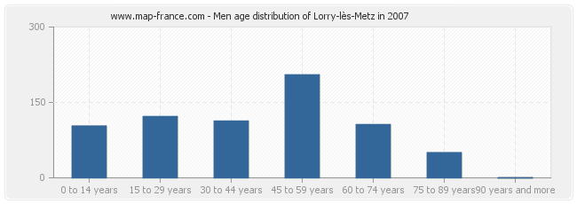 Men age distribution of Lorry-lès-Metz in 2007