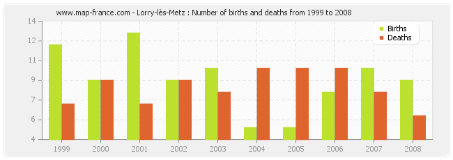 Lorry-lès-Metz : Number of births and deaths from 1999 to 2008