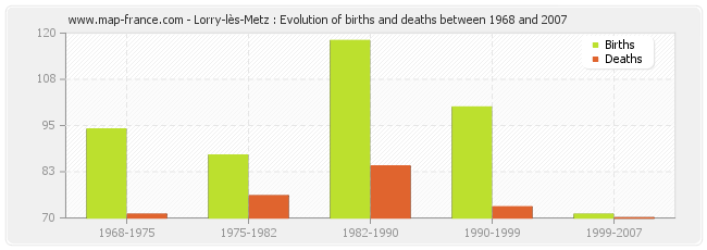 Lorry-lès-Metz : Evolution of births and deaths between 1968 and 2007
