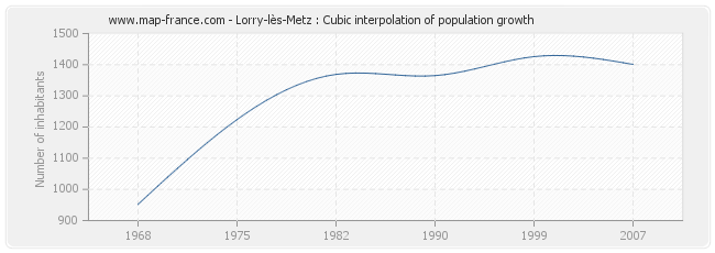 Lorry-lès-Metz : Cubic interpolation of population growth
