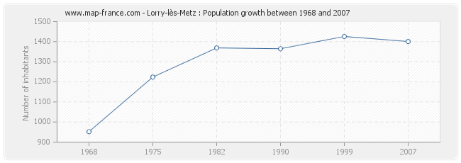 Population Lorry-lès-Metz