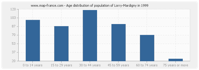 Age distribution of population of Lorry-Mardigny in 1999