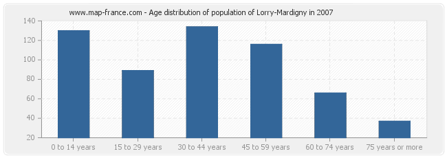 Age distribution of population of Lorry-Mardigny in 2007