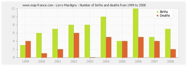 Lorry-Mardigny : Number of births and deaths from 1999 to 2008