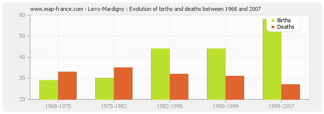 Lorry-Mardigny : Evolution of births and deaths between 1968 and 2007