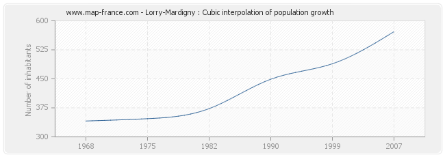 Lorry-Mardigny : Cubic interpolation of population growth