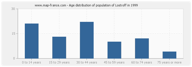Age distribution of population of Lostroff in 1999