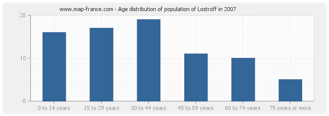 Age distribution of population of Lostroff in 2007