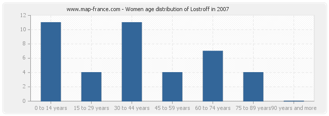Women age distribution of Lostroff in 2007
