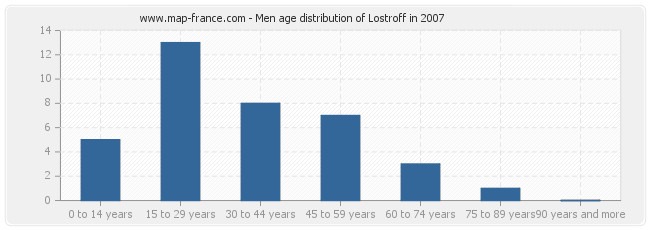 Men age distribution of Lostroff in 2007