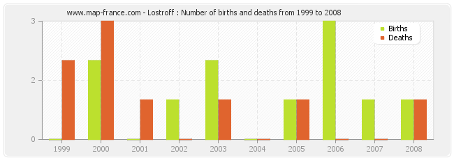 Lostroff : Number of births and deaths from 1999 to 2008