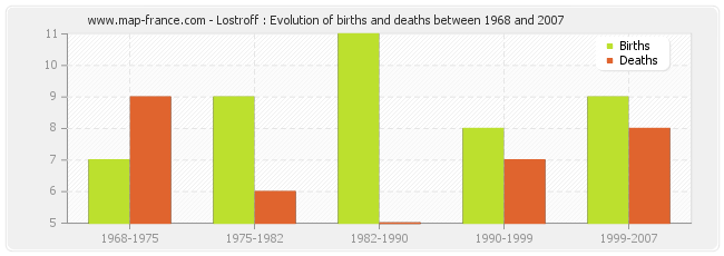 Lostroff : Evolution of births and deaths between 1968 and 2007