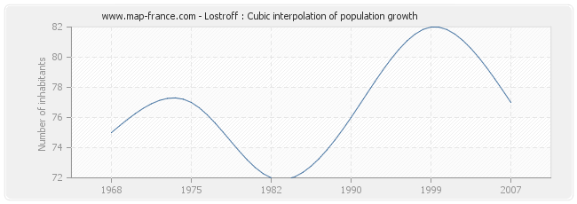 Lostroff : Cubic interpolation of population growth