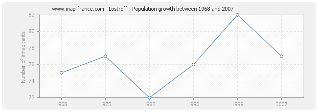 Population Lostroff