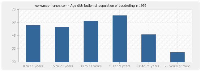 Age distribution of population of Loudrefing in 1999