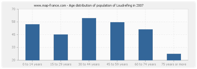 Age distribution of population of Loudrefing in 2007