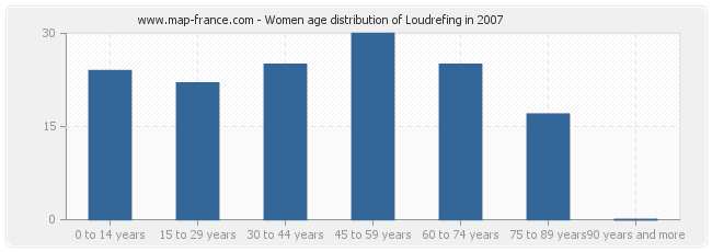 Women age distribution of Loudrefing in 2007