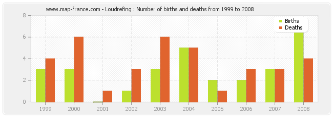 Loudrefing : Number of births and deaths from 1999 to 2008