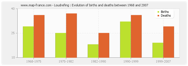 Loudrefing : Evolution of births and deaths between 1968 and 2007