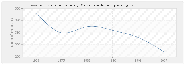 Loudrefing : Cubic interpolation of population growth
