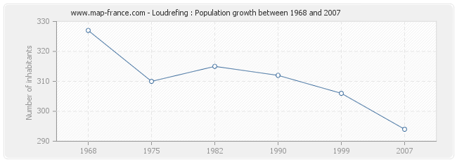 Population Loudrefing