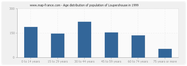Age distribution of population of Loupershouse in 1999