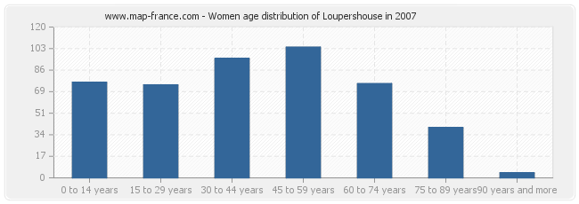 Women age distribution of Loupershouse in 2007