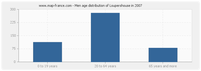 Men age distribution of Loupershouse in 2007