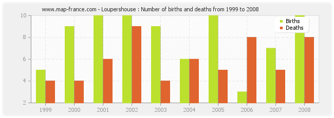 Loupershouse : Number of births and deaths from 1999 to 2008