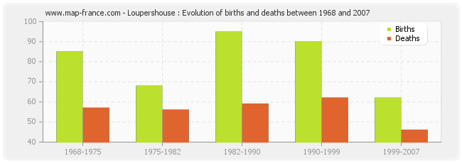 Loupershouse : Evolution of births and deaths between 1968 and 2007