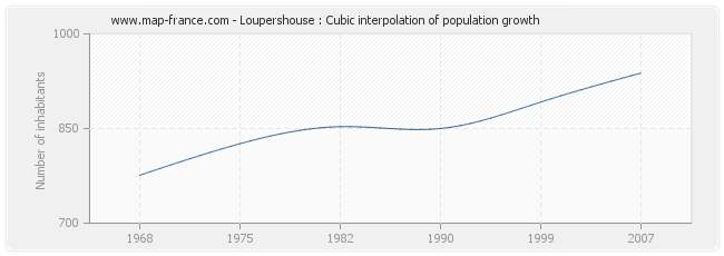 Loupershouse : Cubic interpolation of population growth