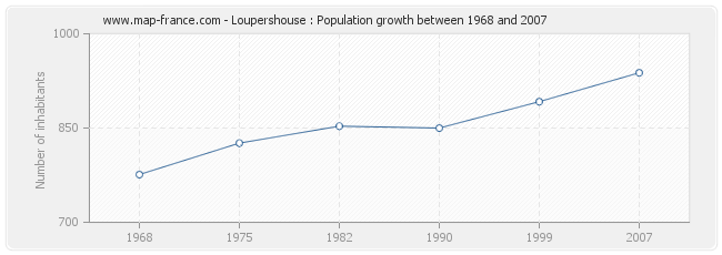 Population Loupershouse