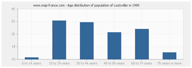 Age distribution of population of Loutzviller in 1999