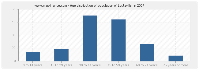 Age distribution of population of Loutzviller in 2007