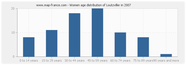 Women age distribution of Loutzviller in 2007