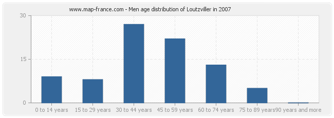 Men age distribution of Loutzviller in 2007