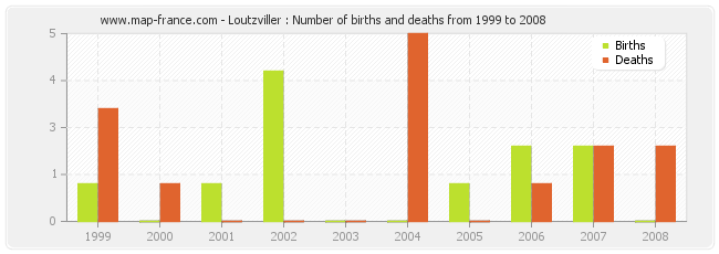 Loutzviller : Number of births and deaths from 1999 to 2008