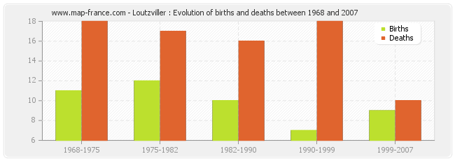 Loutzviller : Evolution of births and deaths between 1968 and 2007
