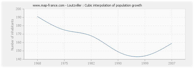 Loutzviller : Cubic interpolation of population growth
