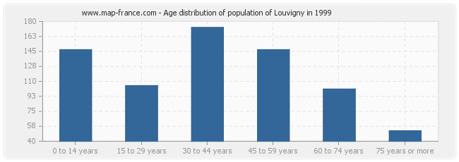 Age distribution of population of Louvigny in 1999