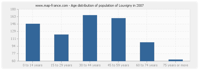 Age distribution of population of Louvigny in 2007