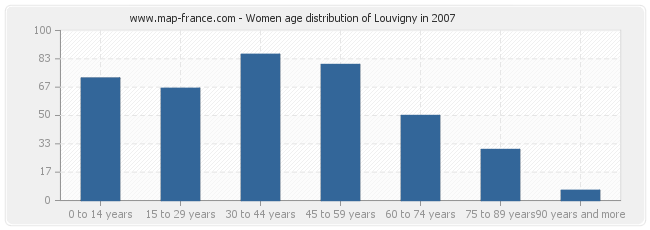 Women age distribution of Louvigny in 2007